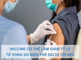 Vaccine có thể làm giảm tỷ lệ tử vong do biến thể Delta tới 90%